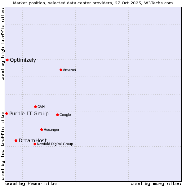 Market position of DreamHost vs. Optimizely vs. Purple IT Group