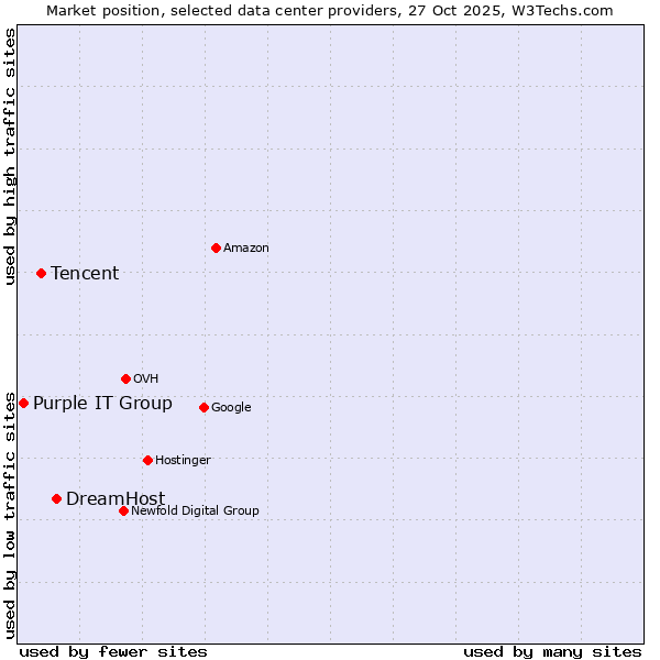 Market position of DreamHost vs. Tencent vs. Purple IT Group