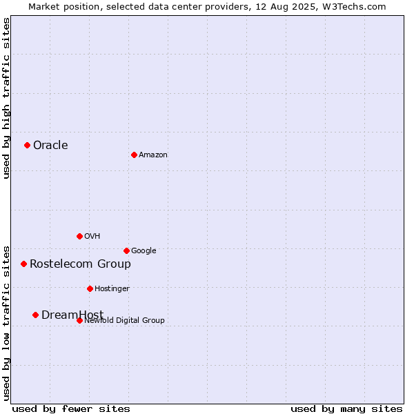 Market position of DreamHost vs. Oracle vs. Rostelecom Group