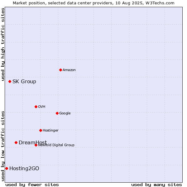 Market position of DreamHost vs. SK Group vs. Hosting2GO
