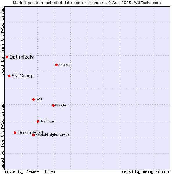 Market position of DreamHost vs. SK Group vs. Optimizely