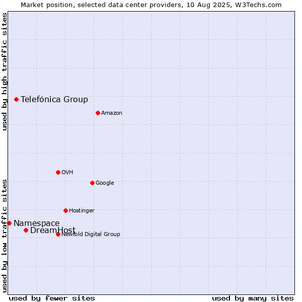 Market position of DreamHost vs. Telefónica Group vs. Namespace