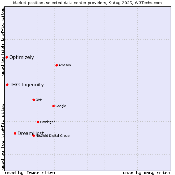 Market position of DreamHost vs. THG Ingenuity vs. Optimizely