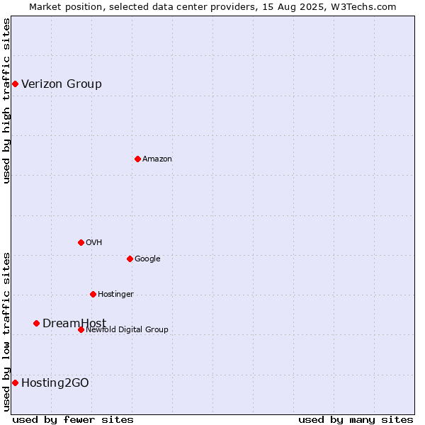 Market position of DreamHost vs. Hosting2GO vs. Verizon Group