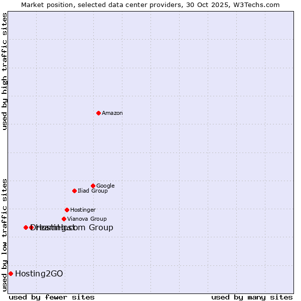 Market position of Hosting.com Group vs. DreamHost vs. Hosting2GO