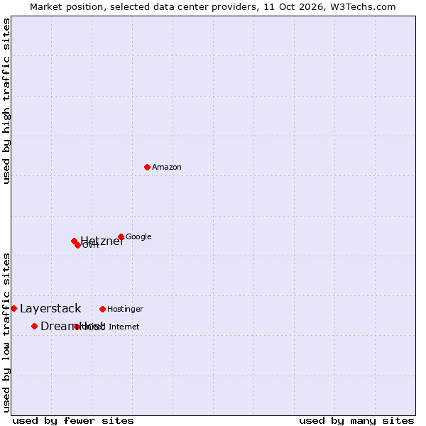 Market position of Hetzner vs. DreamHost vs. Layerstack