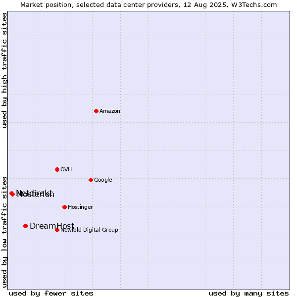 Market position of DreamHost vs. Hosterion vs. Netdirekt