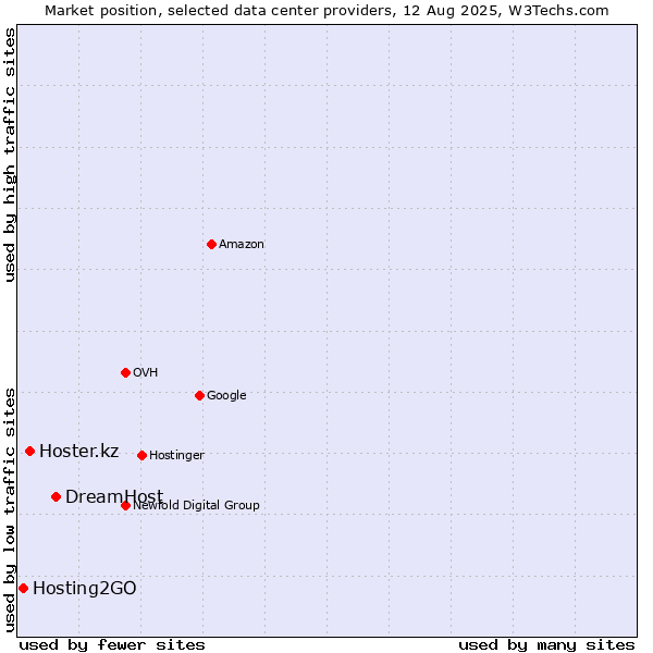 Market position of DreamHost vs. Hoster.kz vs. Hosting2GO
