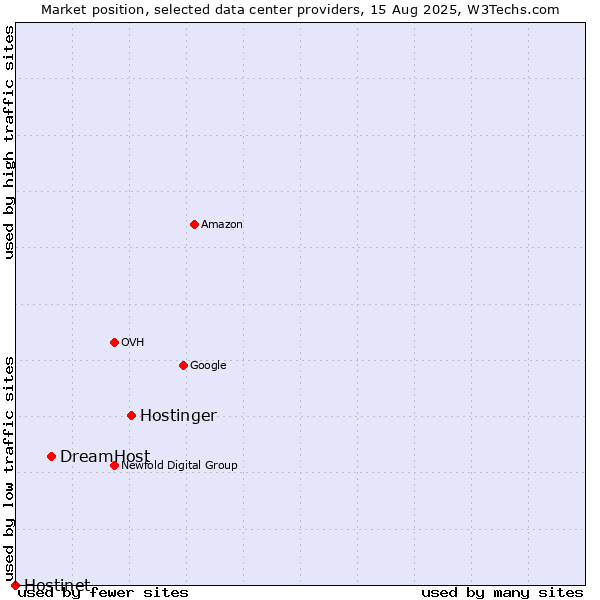 Market position of Hostinger vs. DreamHost vs. Hostinet