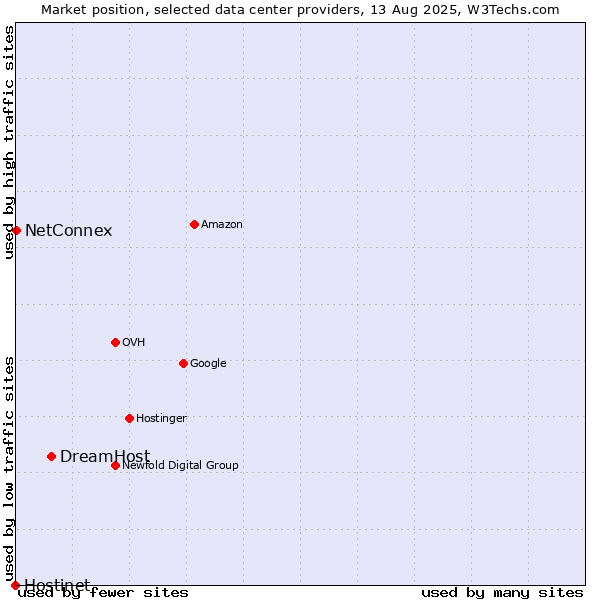 Market position of DreamHost vs. NetConnex vs. Hostinet