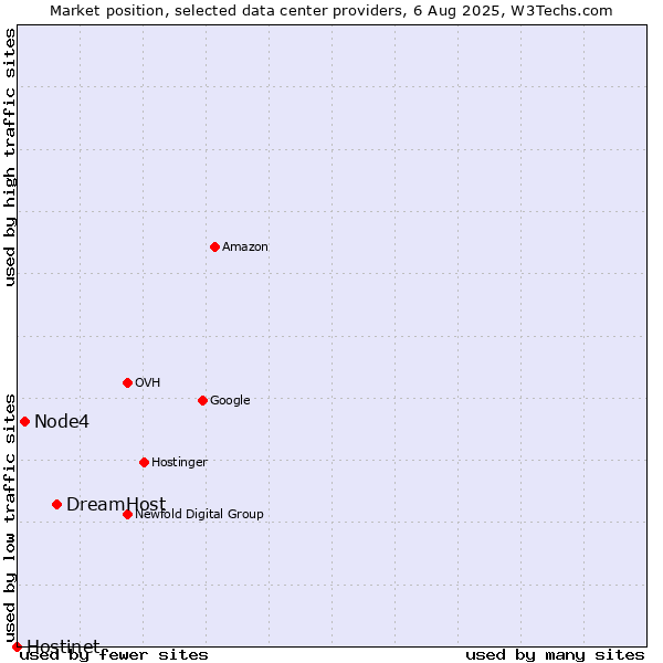 Market position of DreamHost vs. Node4 vs. Hostinet