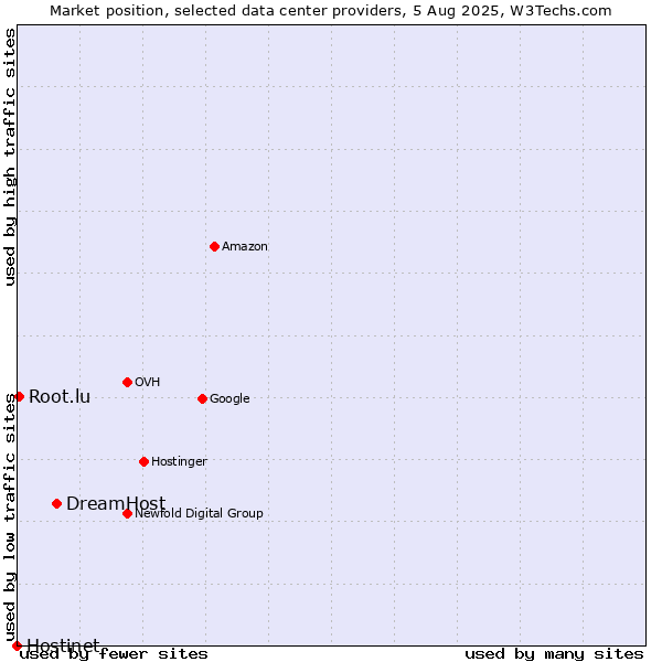 Market position of DreamHost vs. Root.lu vs. Hostinet
