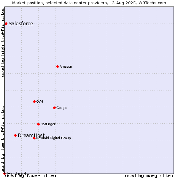 Market position of DreamHost vs. Salesforce vs. Hostinet