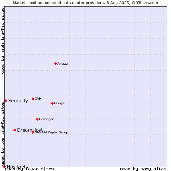 Market position of DreamHost vs. Semplify vs. Hostinet