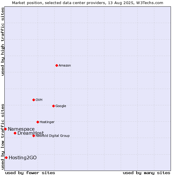 Market position of DreamHost vs. Hosting2GO vs. Namespace