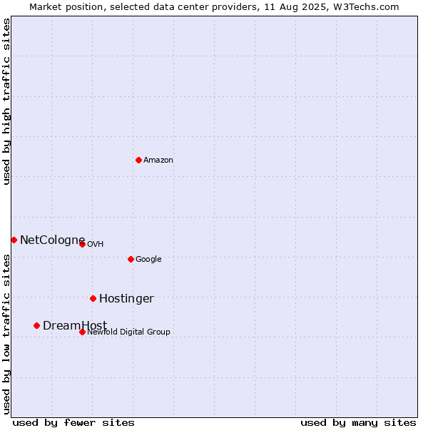 Market position of Hostinger vs. DreamHost vs. NetCologne