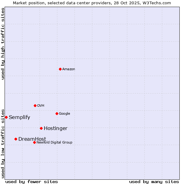 Market position of Hostinger vs. DreamHost vs. Semplify