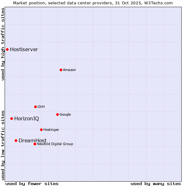 Market position of DreamHost vs. HorizonIQ vs. Hostiserver