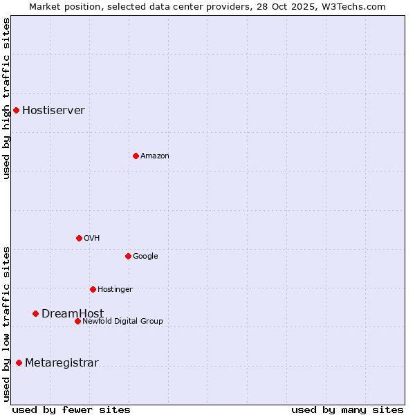 Market position of DreamHost vs. Metaregistrar vs. Hostiserver