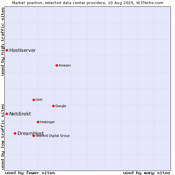Market position of DreamHost vs. Hostiserver vs. Netdirekt
