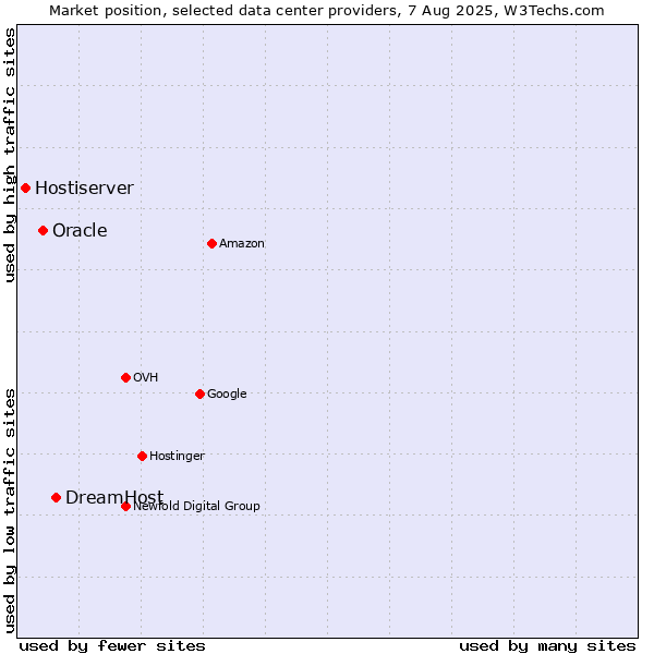 Market position of DreamHost vs. Oracle vs. Hostiserver