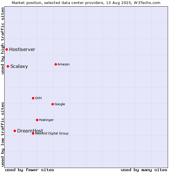 Market position of DreamHost vs. Scalaxy vs. Hostiserver