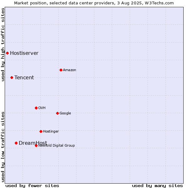Market position of DreamHost vs. Tencent vs. Hostiserver