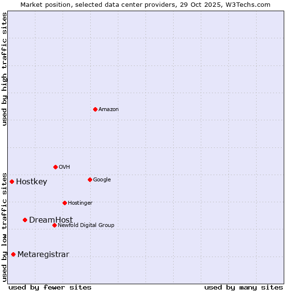 Market position of DreamHost vs. Metaregistrar vs. Hostkey