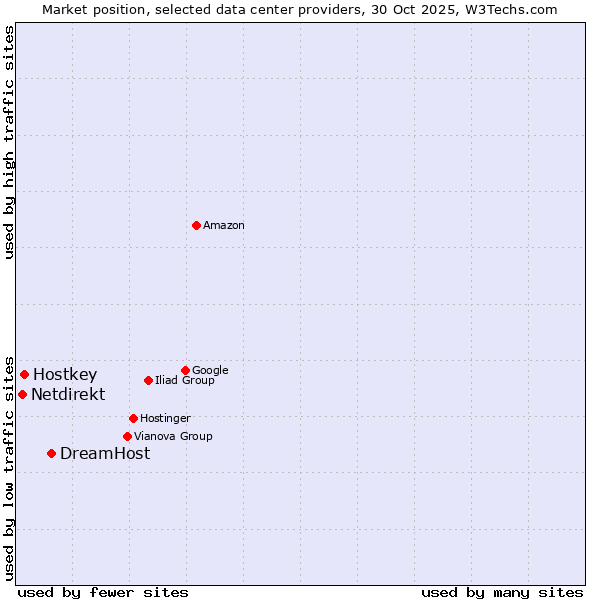 Market position of DreamHost vs. Hostkey vs. Netdirekt