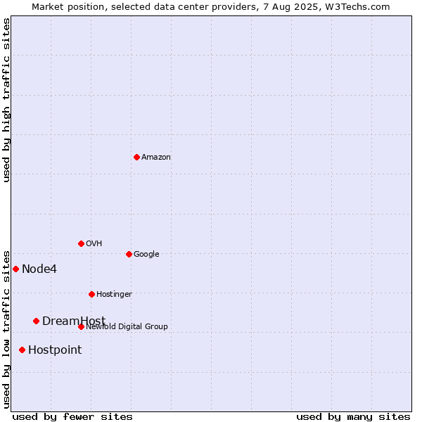 Market position of DreamHost vs. Hostpoint vs. Node4