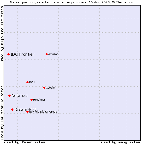 Market position of DreamHost vs. Netafraz vs. IDC Frontier