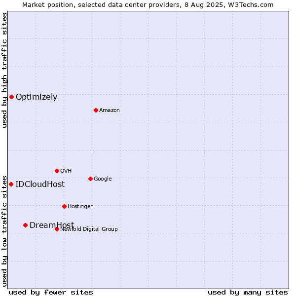 Market position of DreamHost vs. Optimizely vs. IDCloudHost