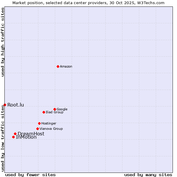 Market position of DreamHost vs. InMotion vs. Root.lu