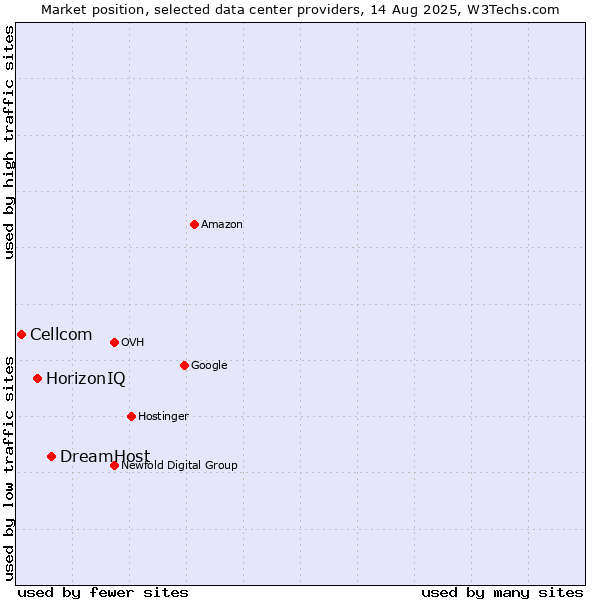 Market position of DreamHost vs. HorizonIQ vs. Cellcom