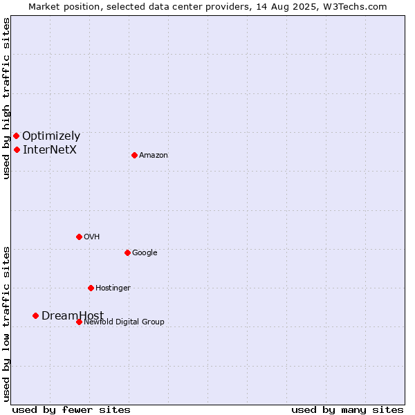 Market position of DreamHost vs. InterNetX vs. Optimizely