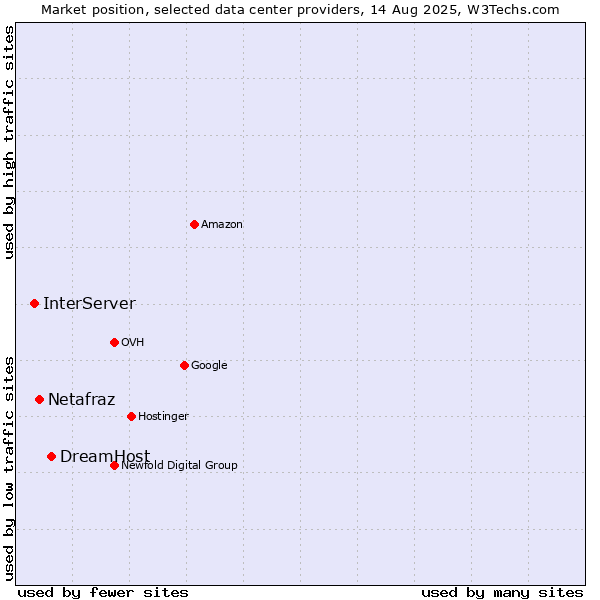 Market position of DreamHost vs. Netafraz vs. InterServer