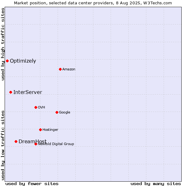 Market position of DreamHost vs. InterServer vs. Optimizely
