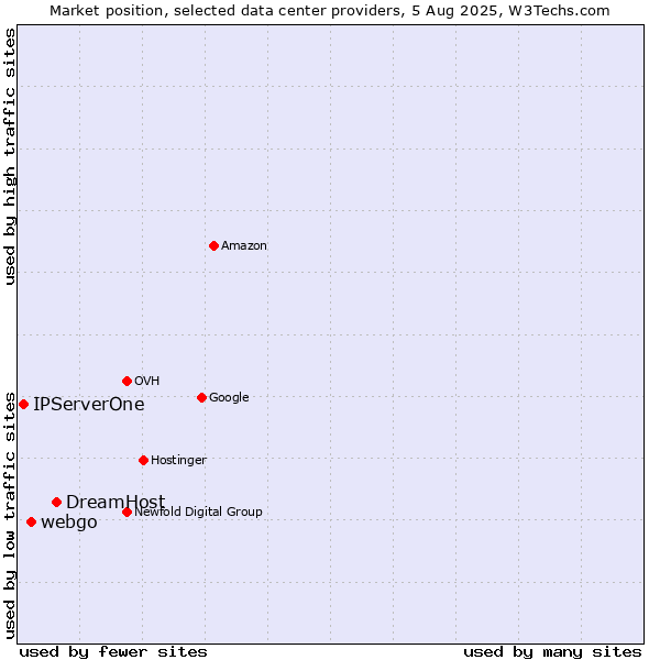 Market position of DreamHost vs. webgo vs. IPServerOne