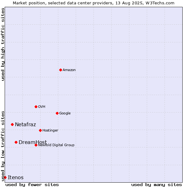 Market position of DreamHost vs. Netafraz vs. Itenos