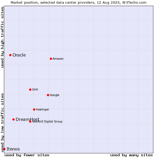 Market position of DreamHost vs. Oracle vs. Itenos