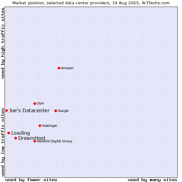 Market position of DreamHost vs. Loading vs. Joe's Datacenter