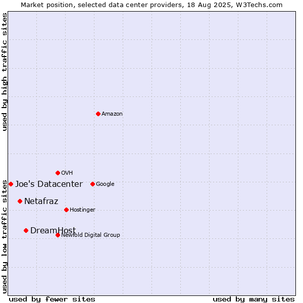 Market position of DreamHost vs. Netafraz vs. Joe's Datacenter
