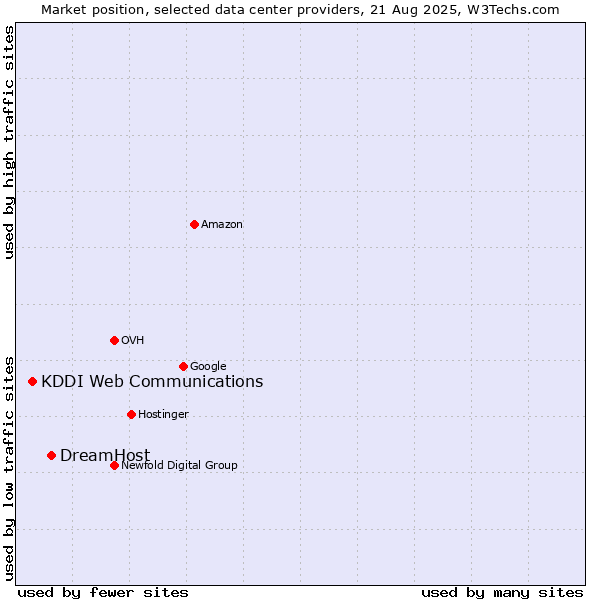 Market position of DreamHost vs. KDDI Web Communications