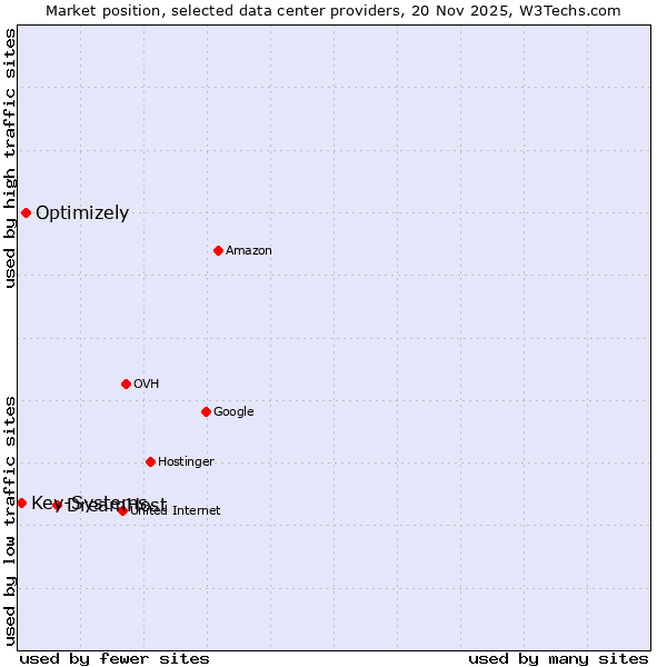 Market position of DreamHost vs. Optimizely vs. Key-Systems