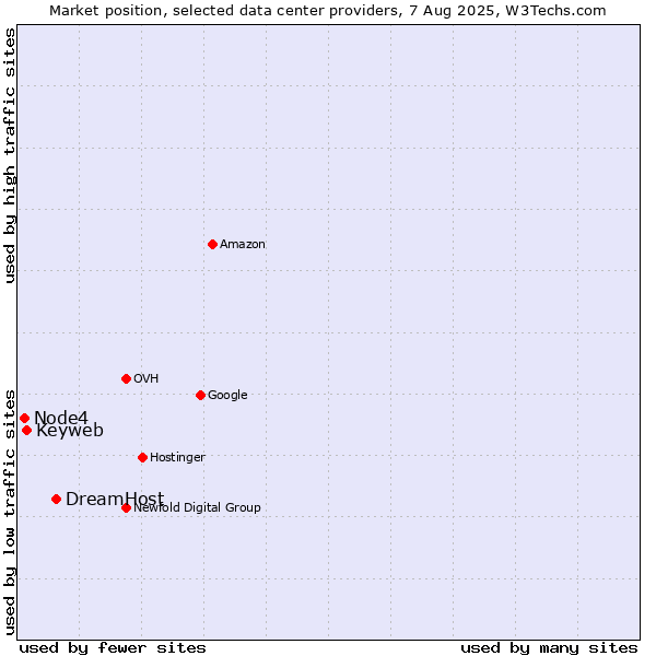 Market position of DreamHost vs. Keyweb vs. Node4