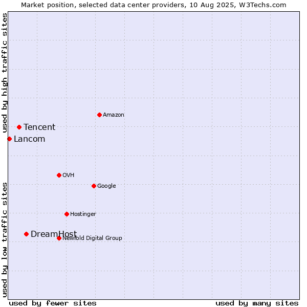 Market position of DreamHost vs. Tencent vs. Lancom