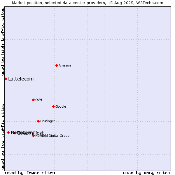 Market position of DreamHost vs. Netinternet vs. Lattelecom