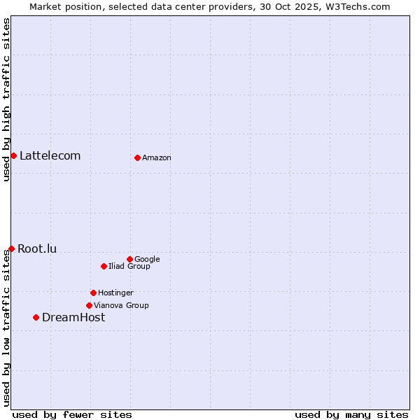 Market position of DreamHost vs. Lattelecom vs. Root.lu