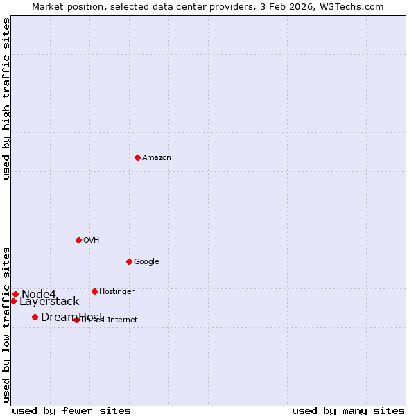 Market position of DreamHost vs. Node4 vs. Layerstack
