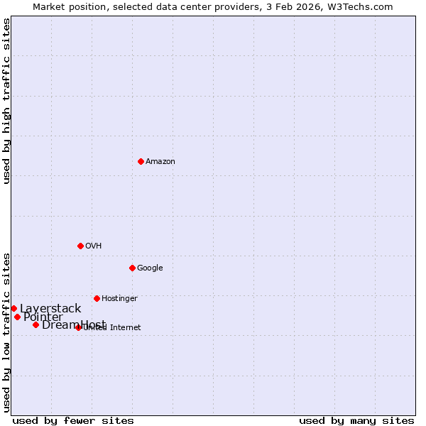 Market position of DreamHost vs. Pointer vs. Layerstack